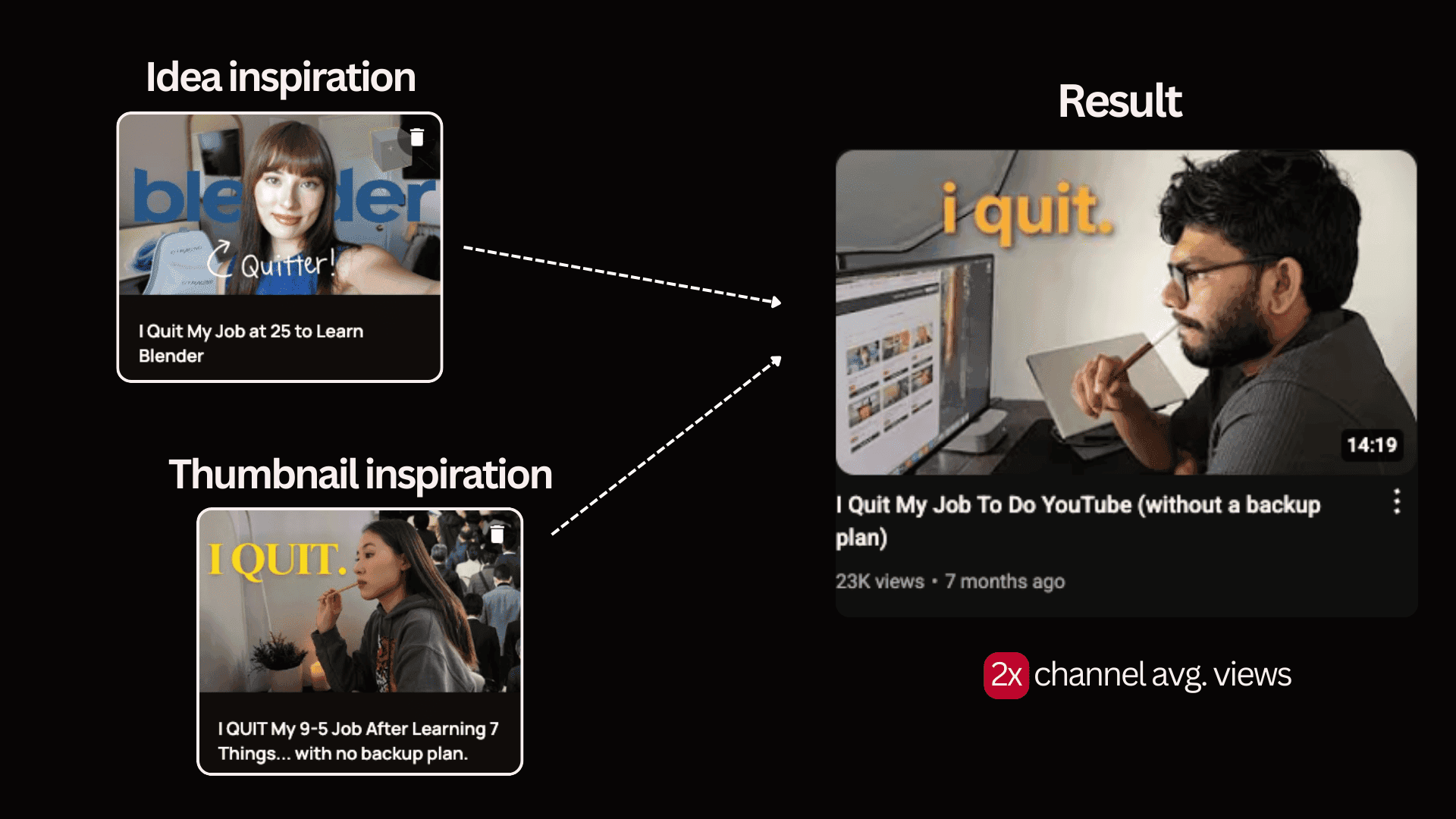 Proof of concept: 2x views on an inactive channel